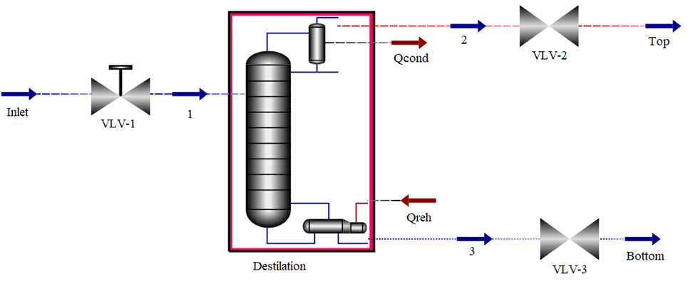 Schéma du procédé de séparation par colonne de stripping simulé sous Aspen HYSYS.