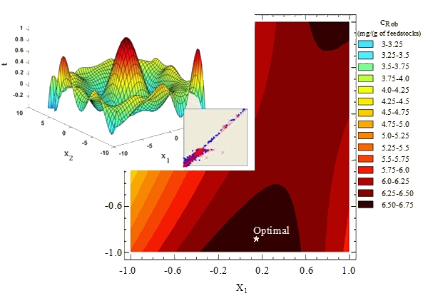 Surface de réponse et conditions optimales d’extraction identifiées par simulation.